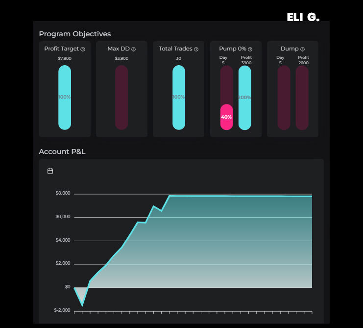 Eli G. Trade The Pool funded trader Statistics