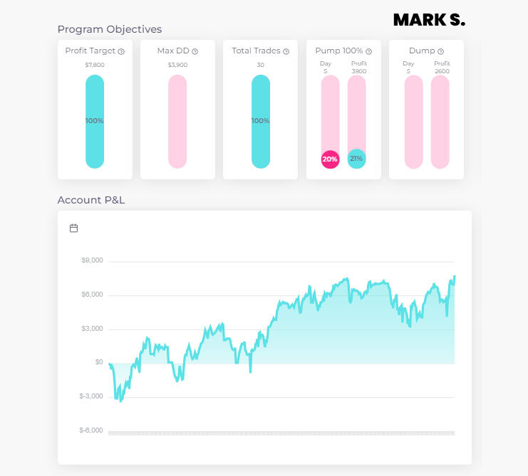 Mark S. Dashboars Statistics - Trade The Pool Funding Stocks Traders