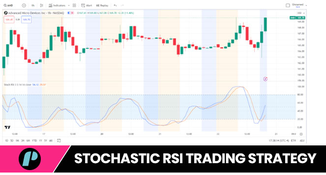 Stochastic RSI Trading Strategy