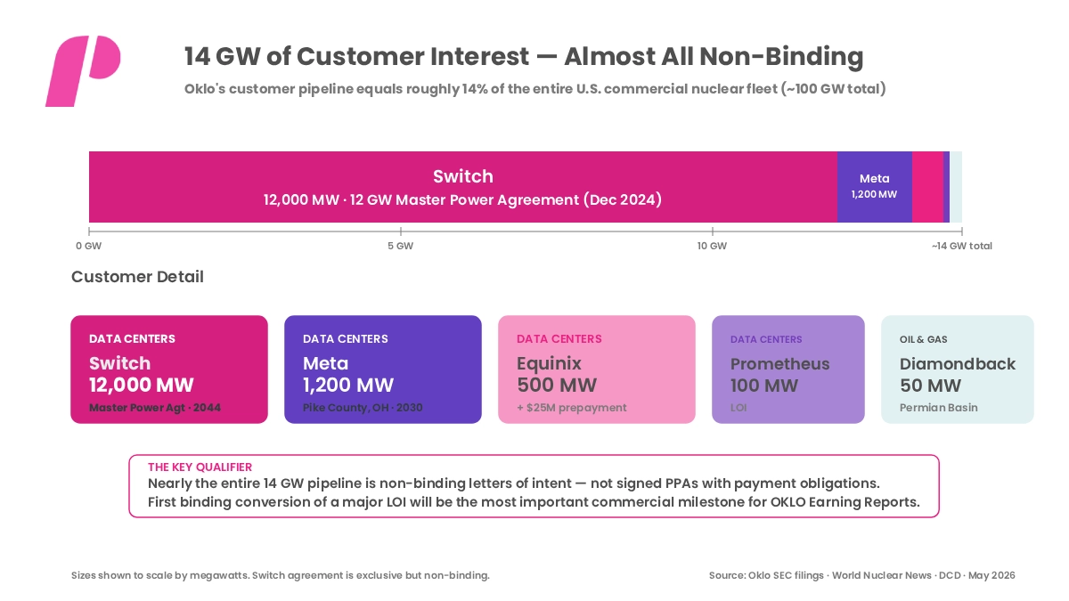 14 GW of Customer Interest — Almost All Non-Binding