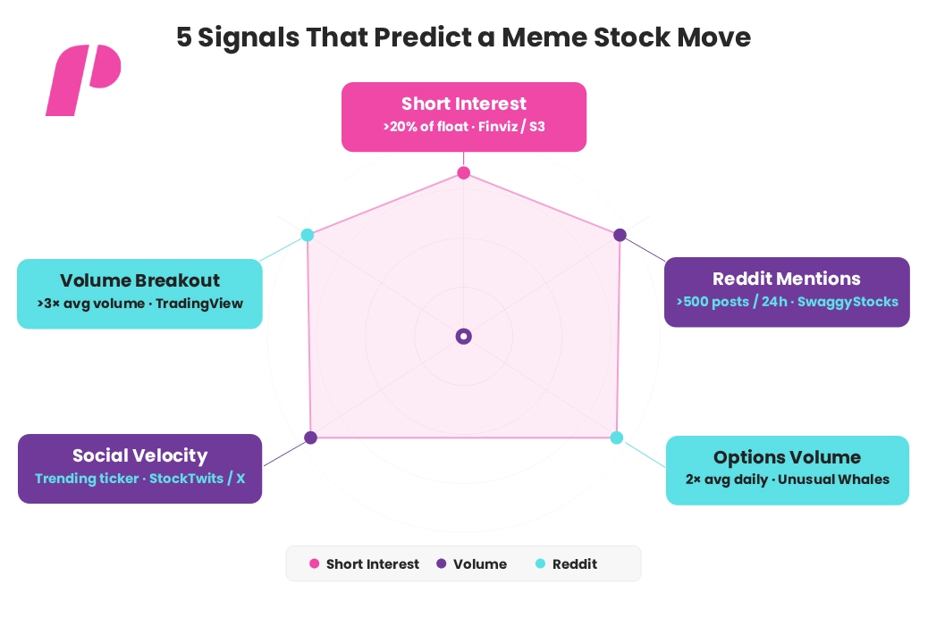 5 Signals That Predict a Meme Stock Move