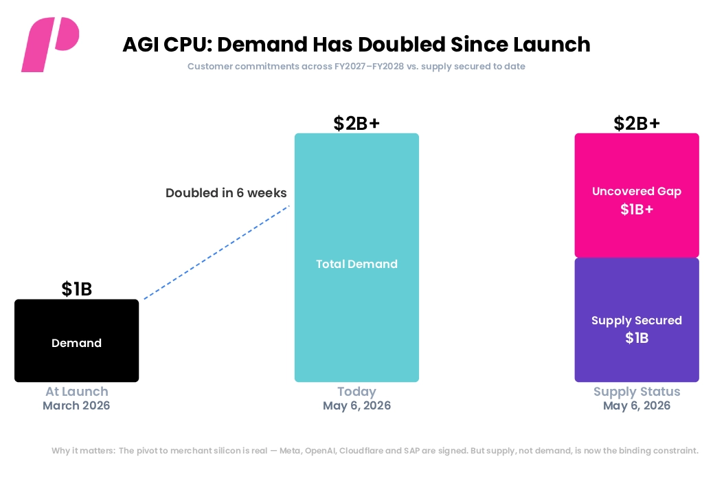 AGI CPU: Demand Has Doubled Since Launch