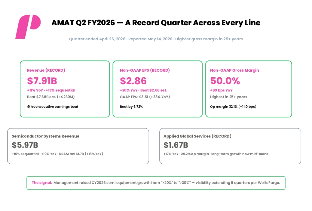 Management raised CY2026 semi equipment growth from ">20%" to ">30%" — visibility extending 8 quarters per Wells Fargo.