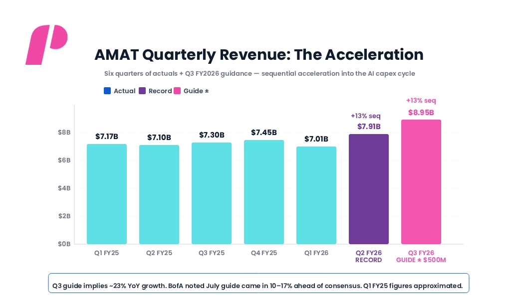 AMAT Earnings Reports - AMAT Quarterly Revenue