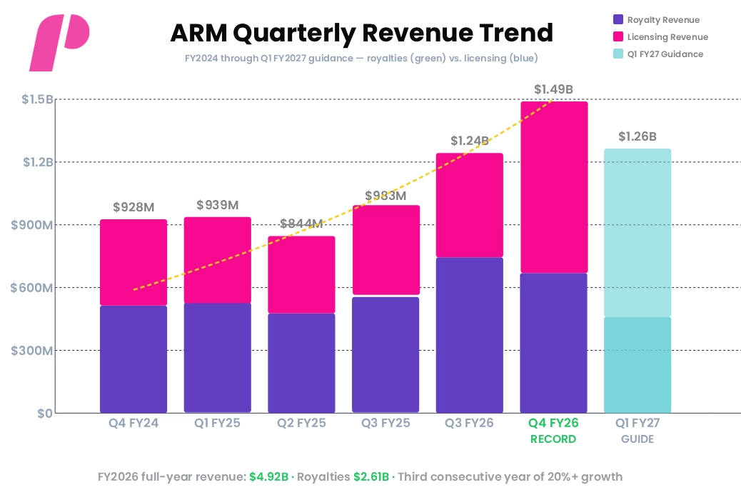 ARM Quarterly Revenue Trend