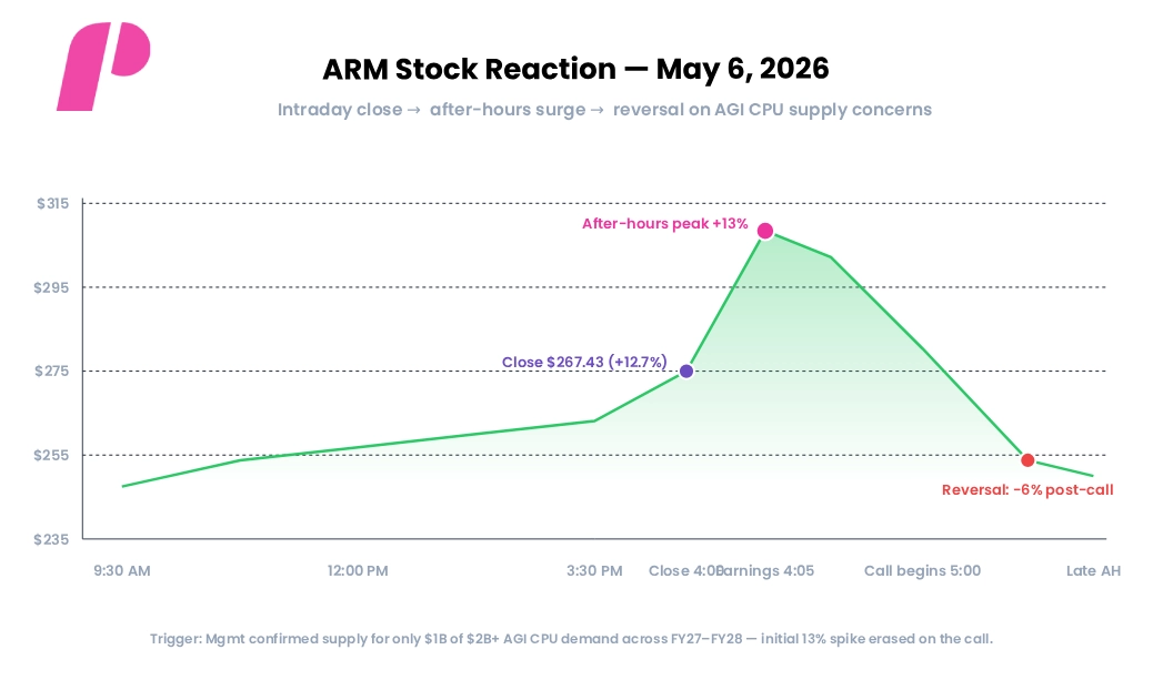 ARM Stock Reaction — May 6, 2026