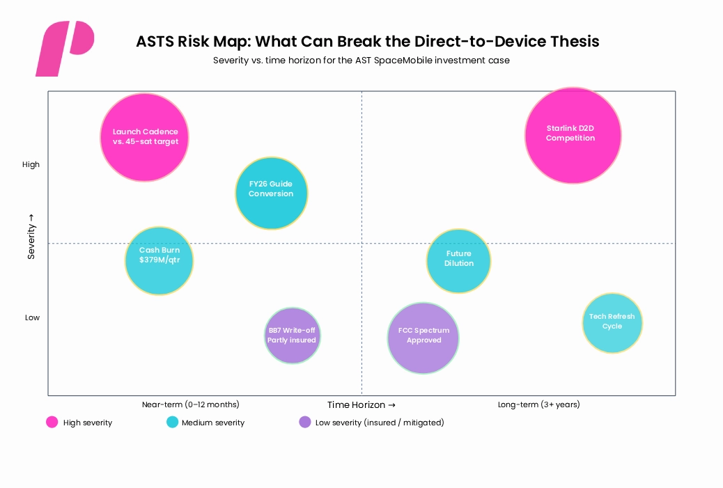 ASTS Risk Map: What Can Break the Direct-to-Device Thesis