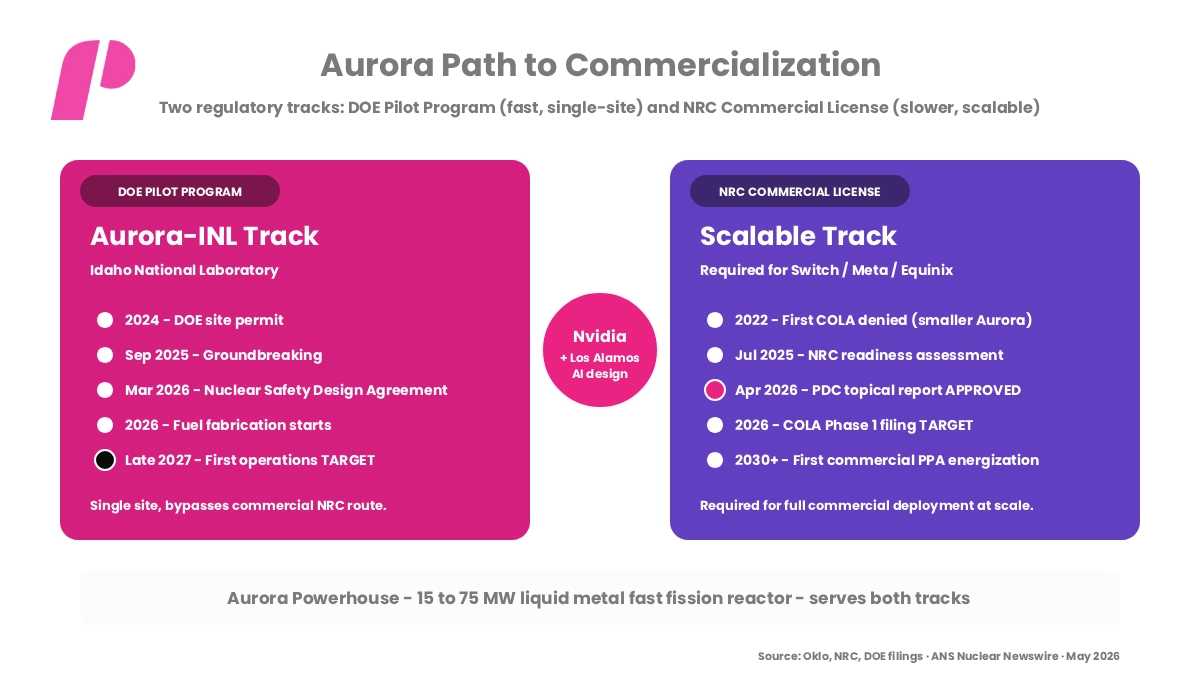 OKLO Earnings Reports - Aurora Path to Commercialization: DOE Pilot Track + NRC Commercial Track