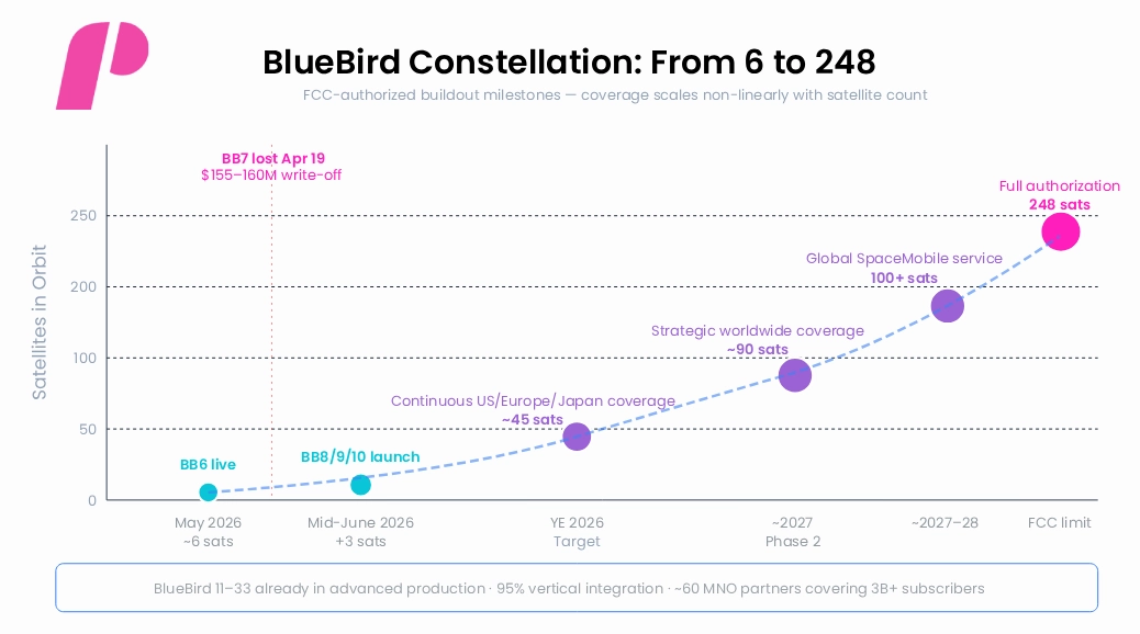 BlueBird constellation roadmap with key density thresholds and FCC authorization caps.