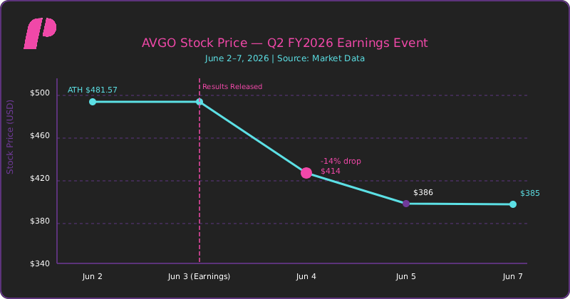 Broadcom Stock (AVGO)price chart