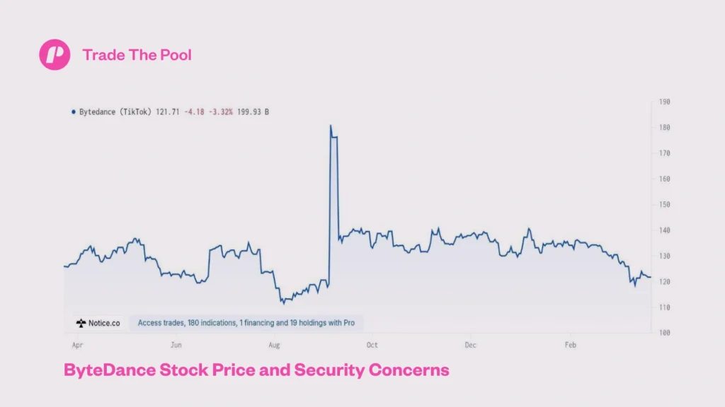 ByteDance Stock Price and Security Concerns