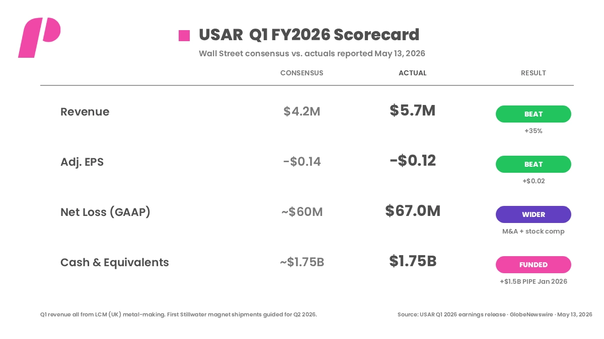 USAR Earnings Reports - Consensus vs. Actual Q1 FY2026 Scorecard