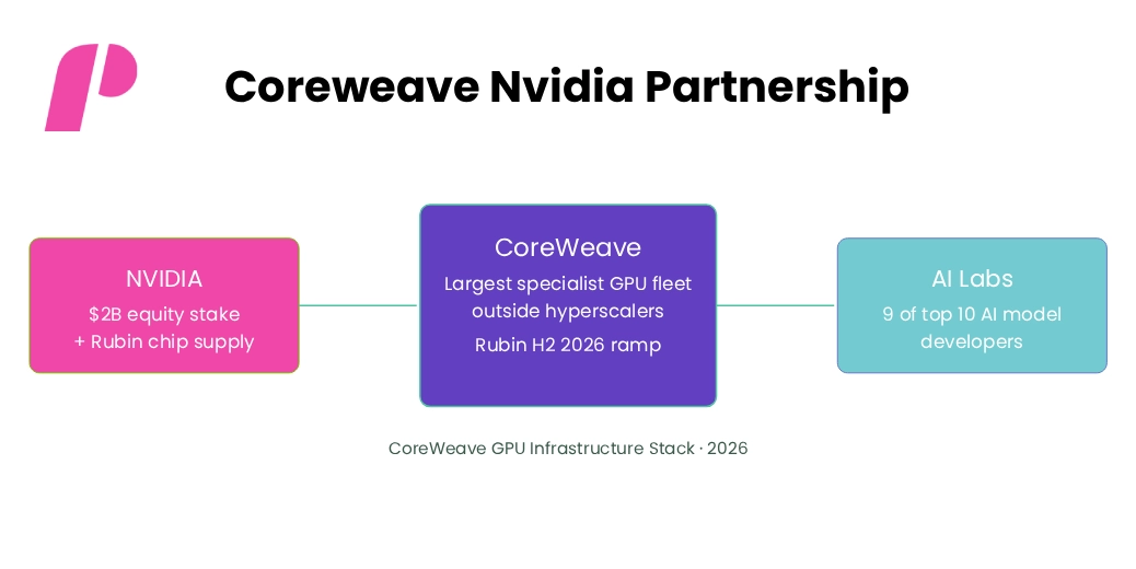 Coreweave Nvidia Partnership