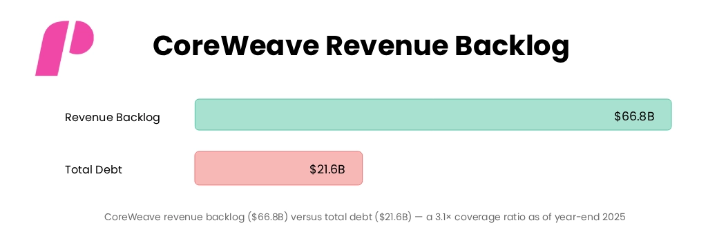 CoreWeave Revenue Backlog