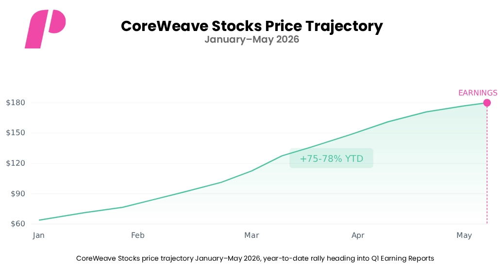 CoreWeave Stocks Price Trajectory