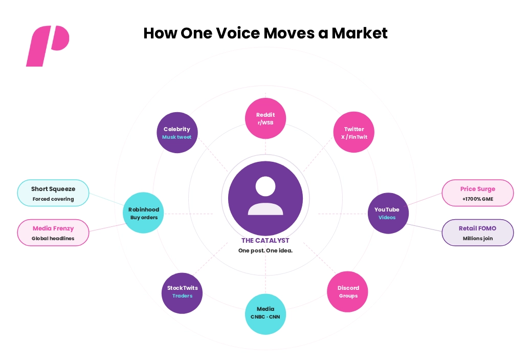 How One Voice Moves a Market