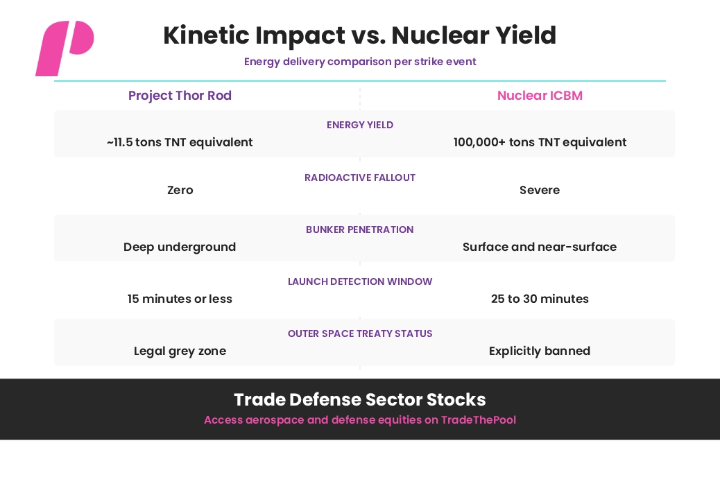 Project Thor - kinetic Impact Vs Nuclear Yield