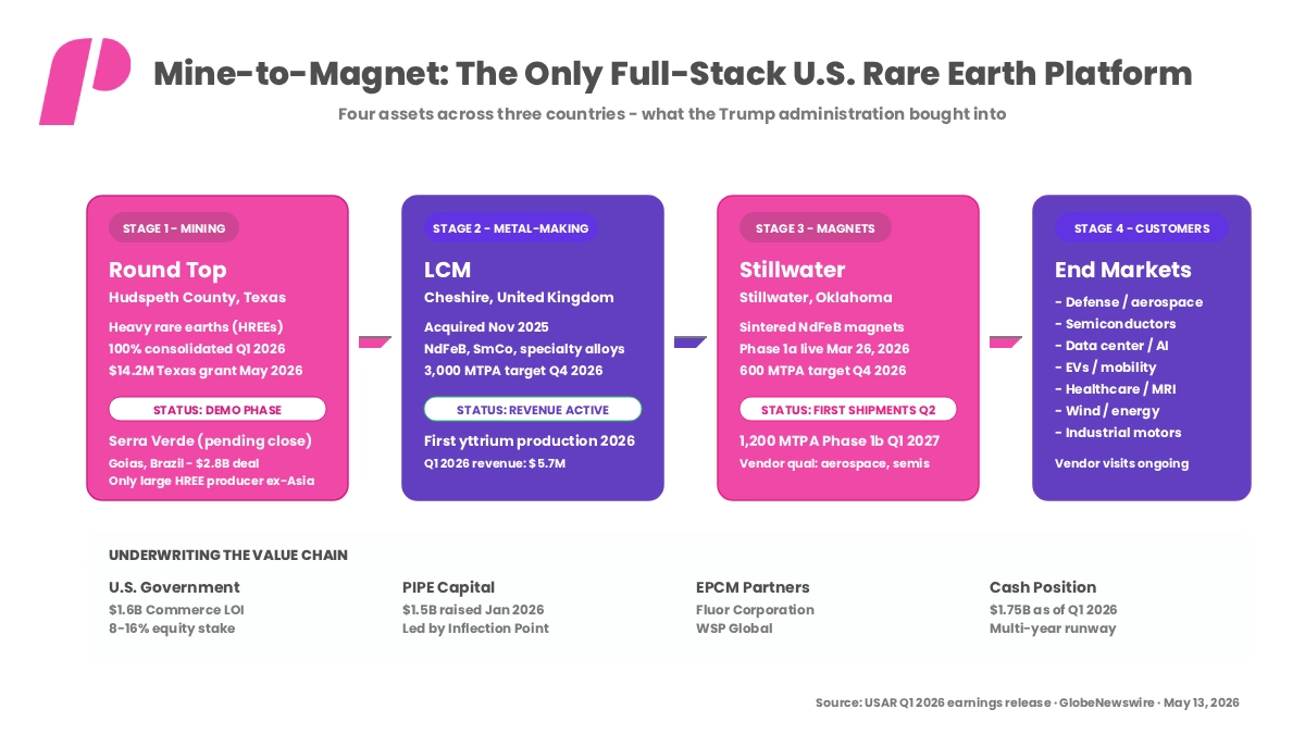 USAR Earnings Reports - USAR Mine-to-Magnet Value Chain and Q1 2026 Status