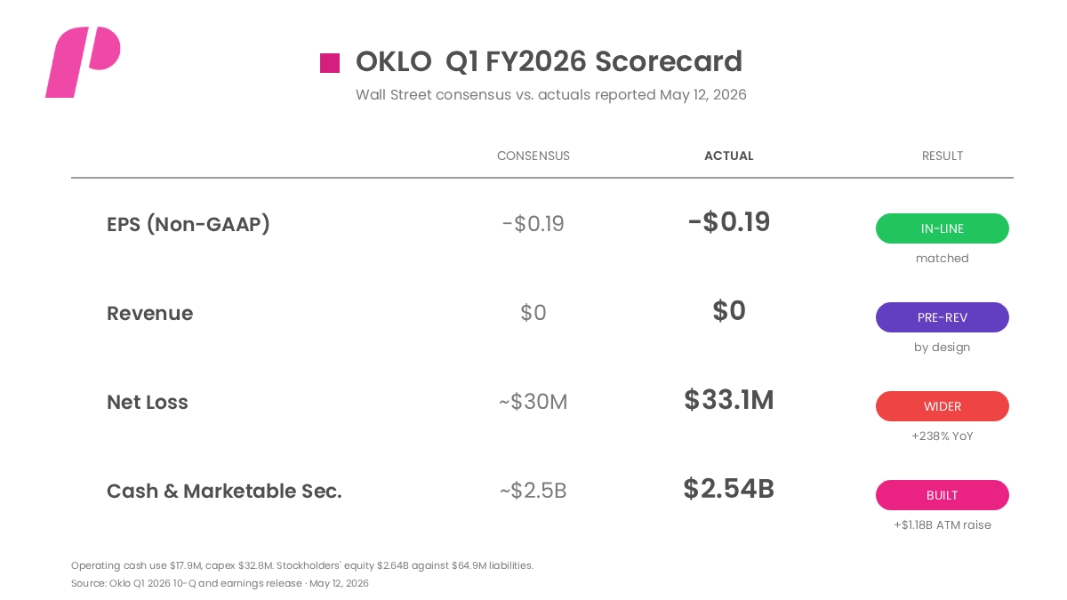 OKLO Earnings Reports - OKLO Q1 FY2026 Scorecard