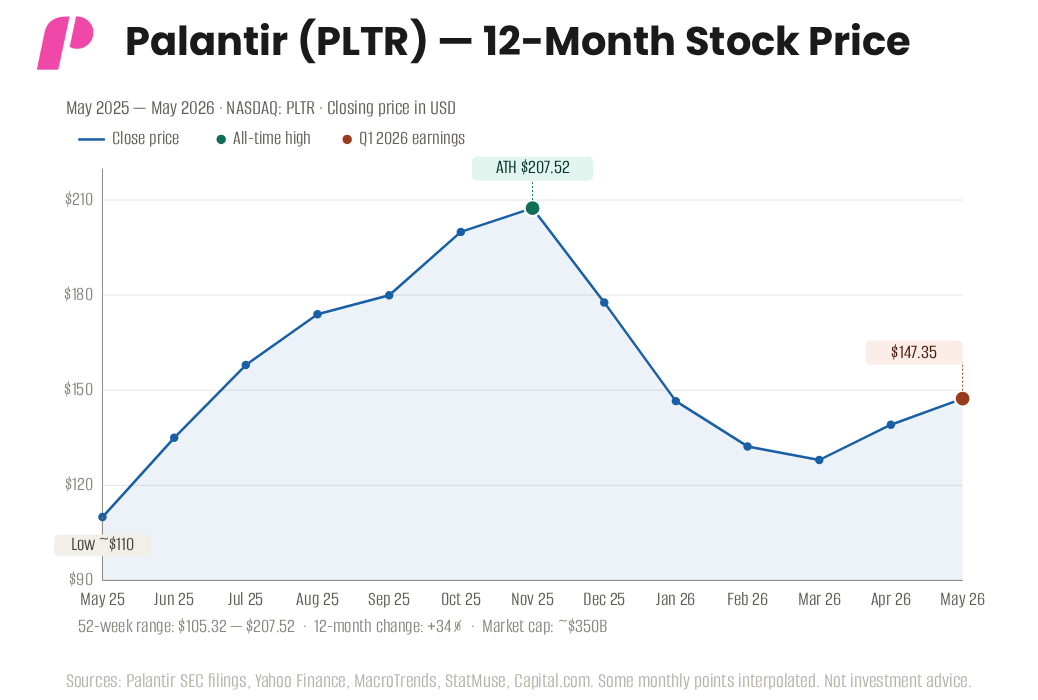 Palantir Earnings Reports