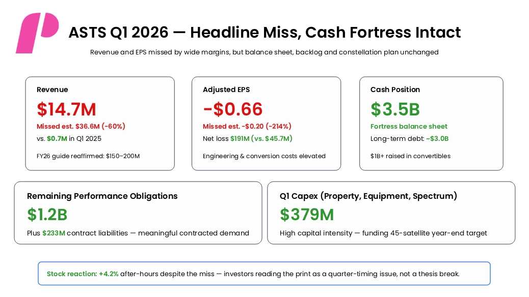 ASTS Q1 2026 — Headline Miss, Cash Fortress Intact