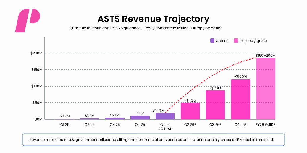 Quarterly revenue trajectory