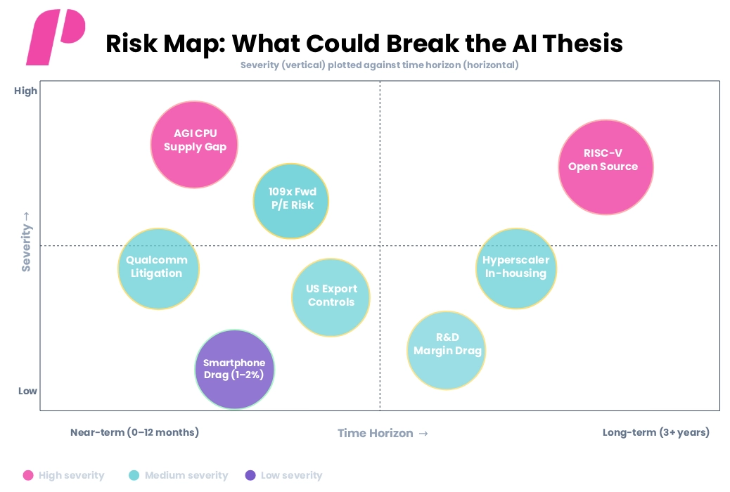 Risk Map: What Could Break the AI Thesis