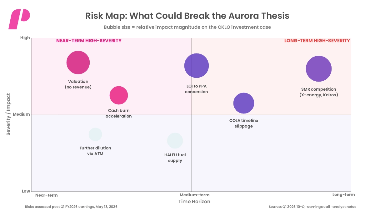 Risk Map: What Could Break the Aurora Thesis