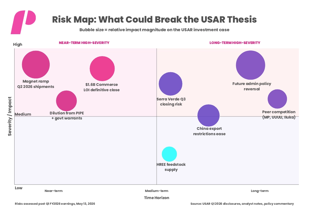 Risk Severity vs. Time Horizon for the USAR Investment Thesis