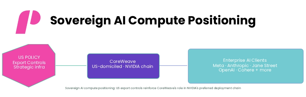 CoreWeave Earning Reports: Sovereign AI Compute Positioning
