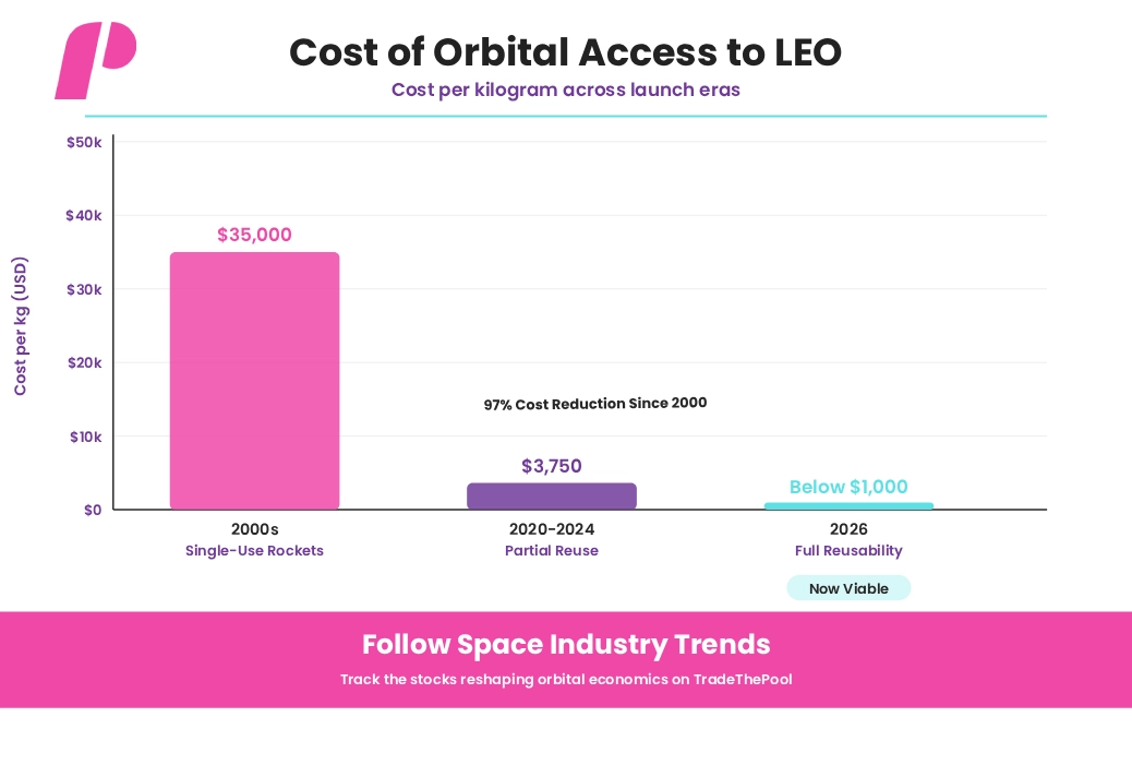 Project Thor - Cost of Orbital Access to LEO