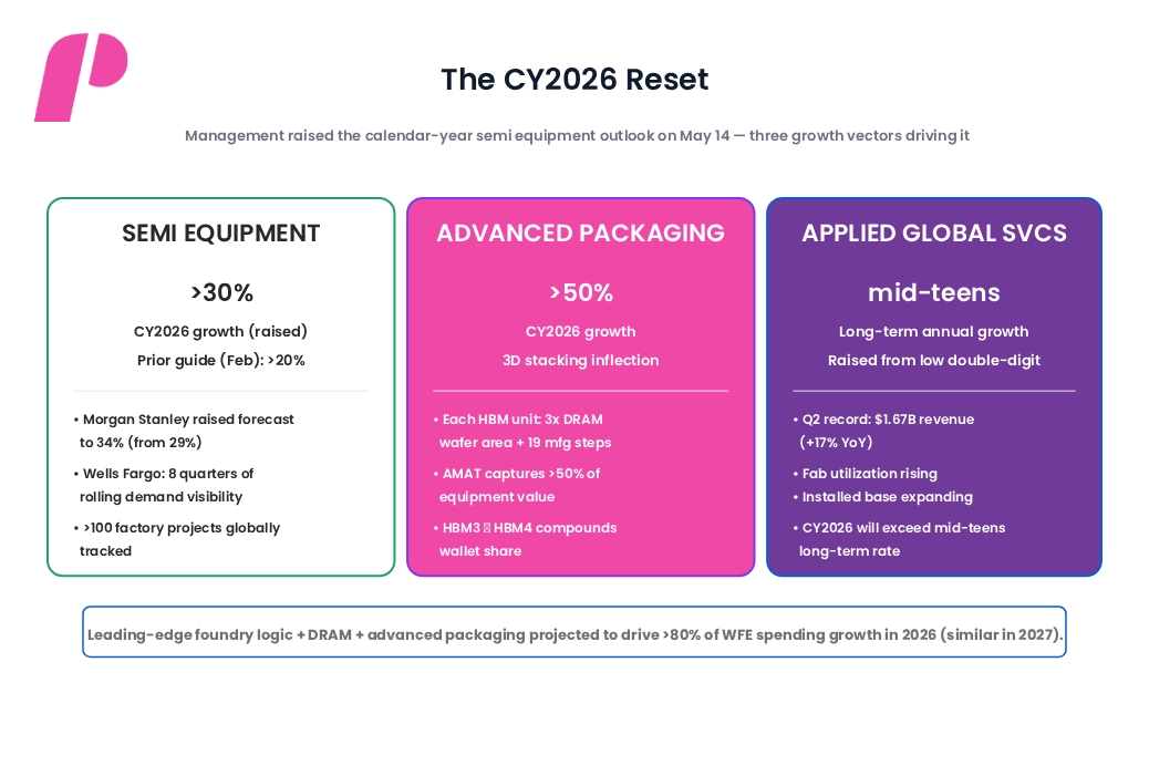 The CY2026 Reset