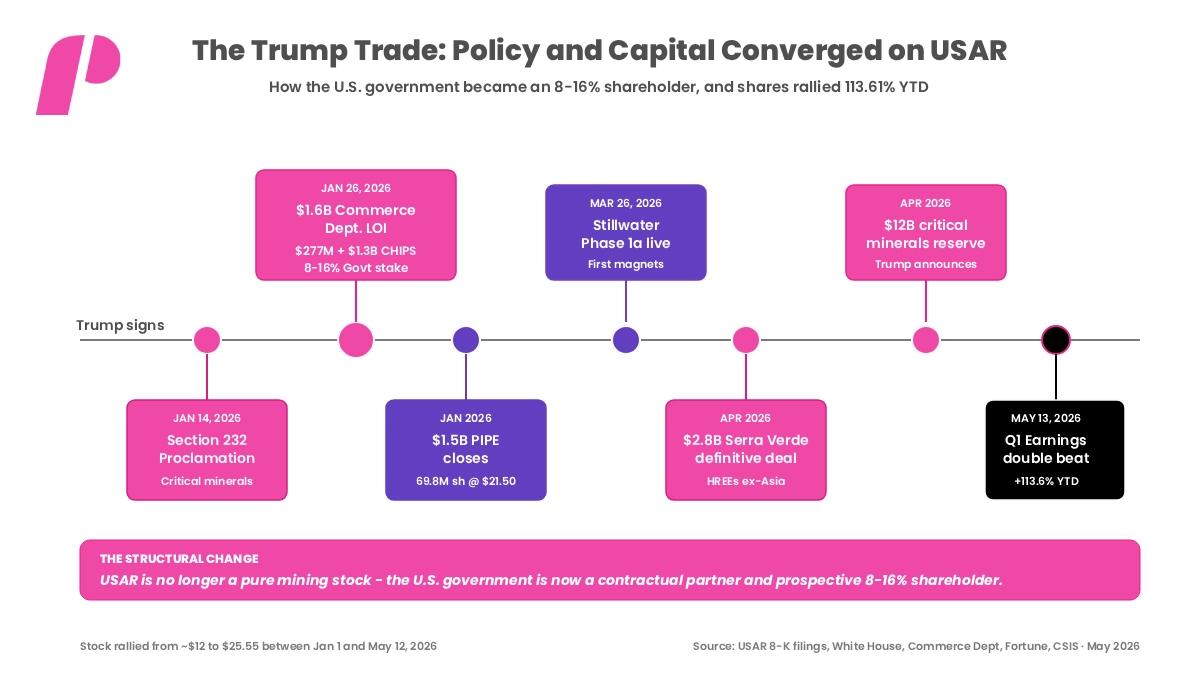 The Trump Trade: How Policy and Capital Converged on USAR
