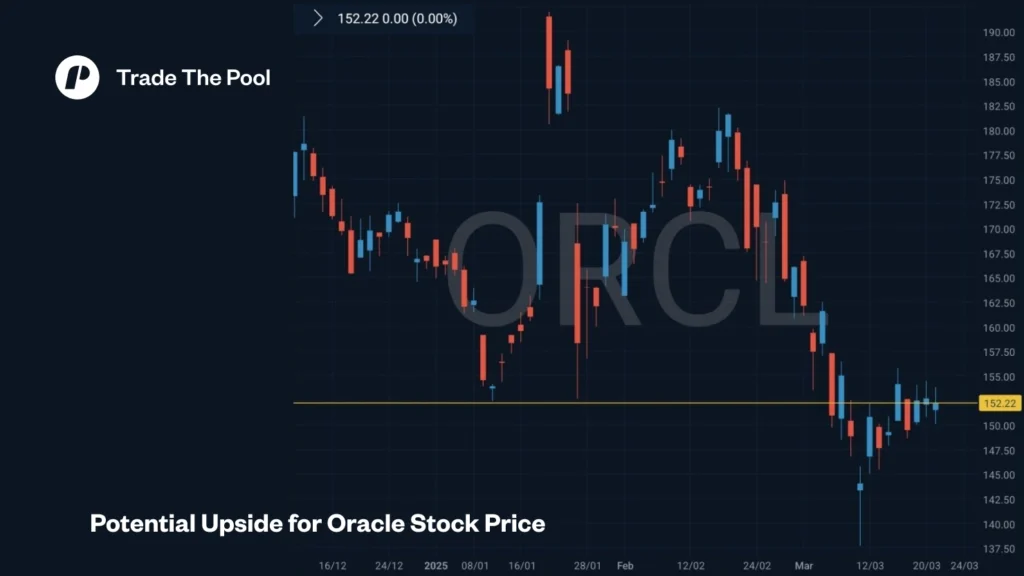 Potential Upside for Oracle Stock Price